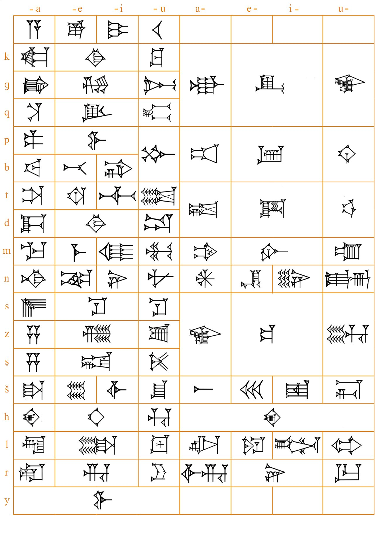 Sumero-Akkadian Cuneiform Syllabary table